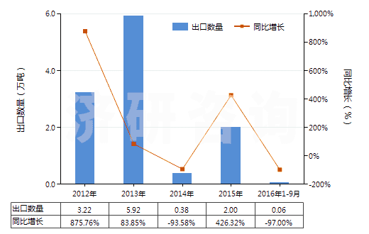 2012-2016年9月中國(guó)鐵礦砂及其精礦（平均粒度＜0.8mm未燒結(jié)）(HS26011110)出口量及增速統(tǒng)計(jì)